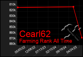 Total Graph of Cearl62