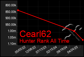 Total Graph of Cearl62