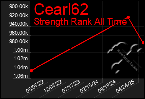 Total Graph of Cearl62