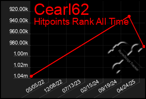 Total Graph of Cearl62