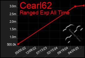 Total Graph of Cearl62