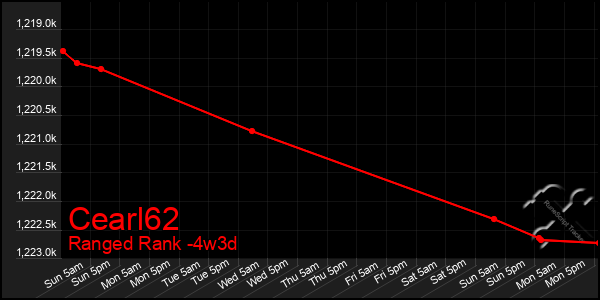 Last 31 Days Graph of Cearl62