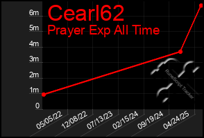Total Graph of Cearl62
