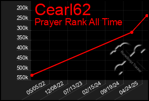 Total Graph of Cearl62