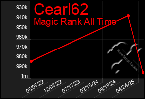 Total Graph of Cearl62