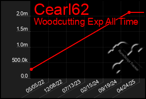 Total Graph of Cearl62