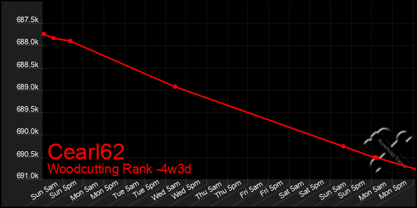 Last 31 Days Graph of Cearl62