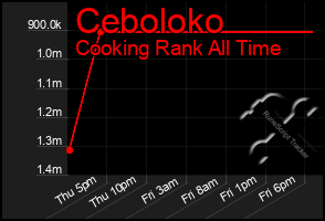 Total Graph of Ceboloko