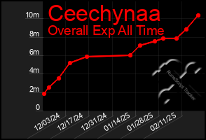 Total Graph of Ceechynaa