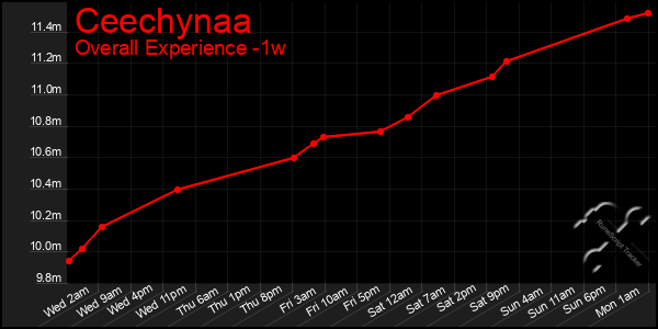 Last 7 Days Graph of Ceechynaa