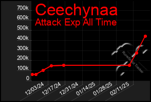 Total Graph of Ceechynaa