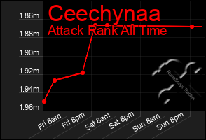 Total Graph of Ceechynaa