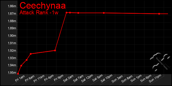 Last 7 Days Graph of Ceechynaa