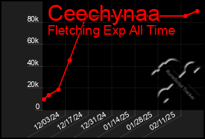 Total Graph of Ceechynaa