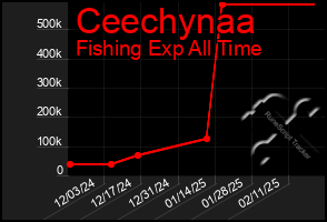 Total Graph of Ceechynaa