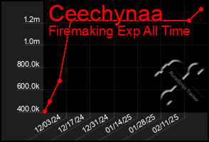 Total Graph of Ceechynaa