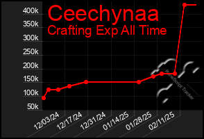 Total Graph of Ceechynaa