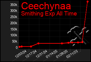 Total Graph of Ceechynaa