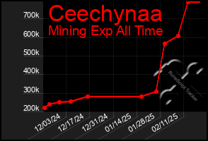 Total Graph of Ceechynaa