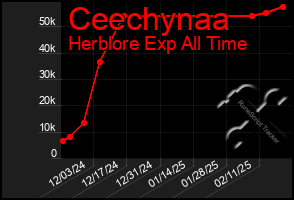 Total Graph of Ceechynaa