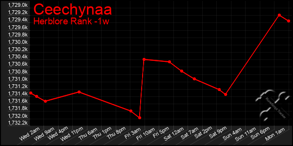 Last 7 Days Graph of Ceechynaa