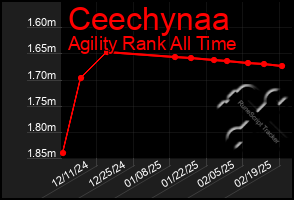 Total Graph of Ceechynaa