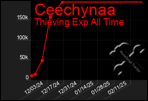 Total Graph of Ceechynaa