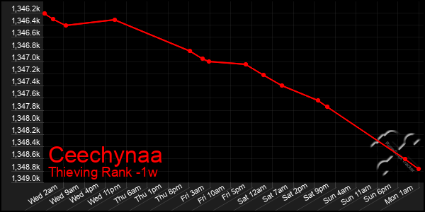 Last 7 Days Graph of Ceechynaa