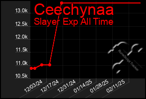 Total Graph of Ceechynaa