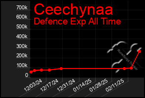 Total Graph of Ceechynaa