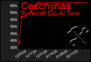 Total Graph of Ceechynaa