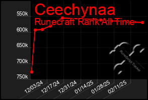 Total Graph of Ceechynaa