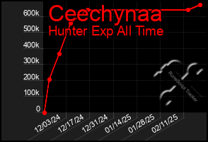 Total Graph of Ceechynaa