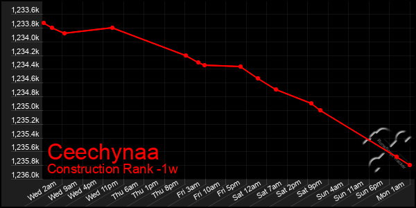 Last 7 Days Graph of Ceechynaa