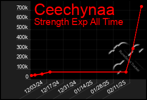 Total Graph of Ceechynaa