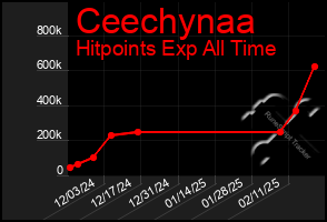 Total Graph of Ceechynaa