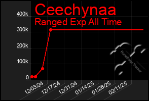 Total Graph of Ceechynaa