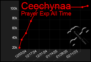 Total Graph of Ceechynaa