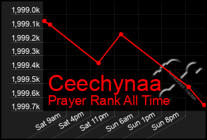 Total Graph of Ceechynaa