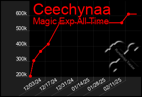 Total Graph of Ceechynaa