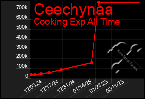 Total Graph of Ceechynaa