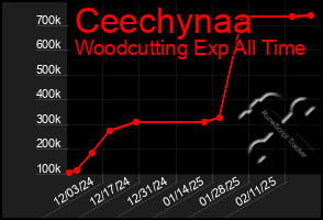 Total Graph of Ceechynaa