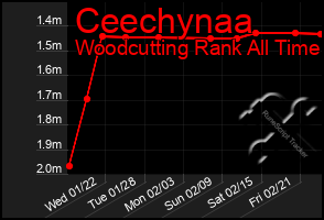 Total Graph of Ceechynaa