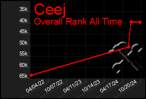 Total Graph of Ceej