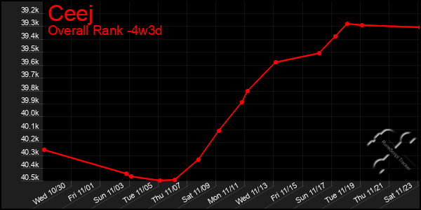 Last 31 Days Graph of Ceej