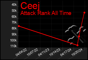 Total Graph of Ceej