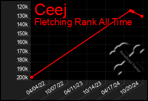 Total Graph of Ceej