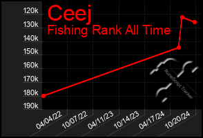 Total Graph of Ceej