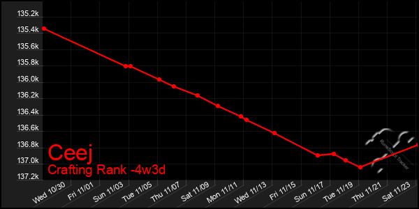 Last 31 Days Graph of Ceej