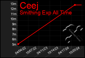 Total Graph of Ceej